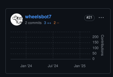 A commit graph showing 2 commits. The scale of the graph is so large that 2 commits doesn&rsquo;t even occupy one pixel